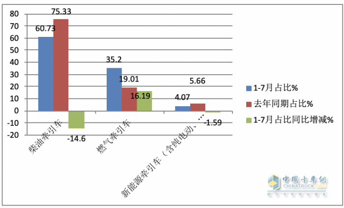 2023年1-7月牵引车终端市场：同比“7连增“燃气类领涨 解放霸榜，重汽、东风分列二、三