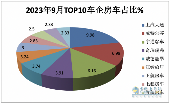 2023年9月国产底盘自行式房车销量特点：销1202辆同环比“双增”，大通、威特尔芬、宇通居前三