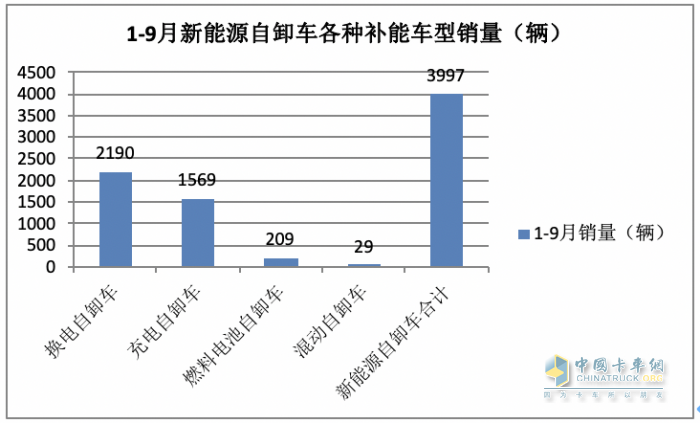 销3997辆增12.5%换电过半，三一、徐工、重汽居前三