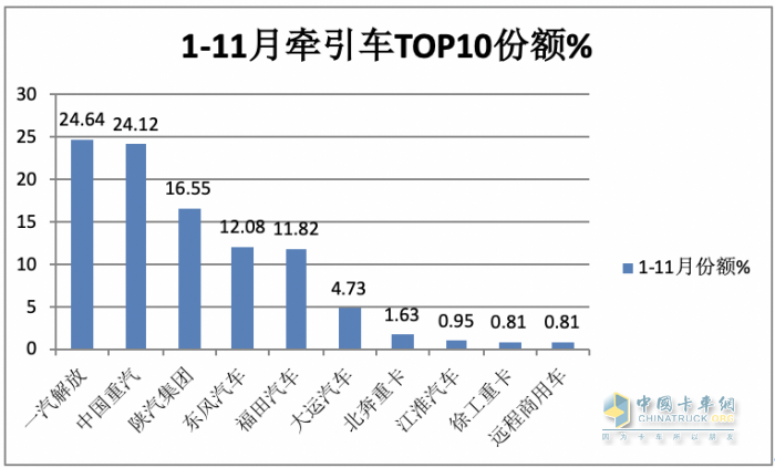 11月牵引车：销量翻倍增 解放\重汽\陕汽居前三；红岩暴涨8.66倍