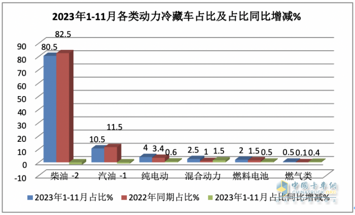 2023年前11月冷藏车市场特点简析：同比增22.6%混动最猛，福田\解放\江淮居前三