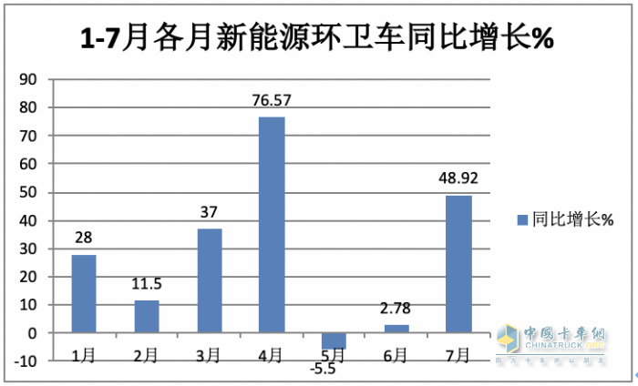 7月新能源环卫车：同环比“双增”销量创新高，混动领涨