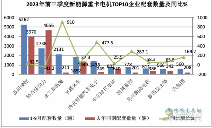 前9月新能源重卡电机：绿控夺冠，特百佳、徐工分列二三，大马力化趋势明显