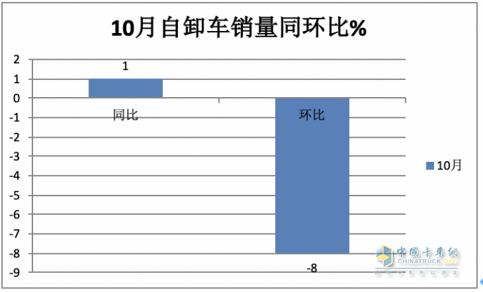 10月重型自卸车终端：微增4% 重汽/东风争第一，陕汽第三且领涨