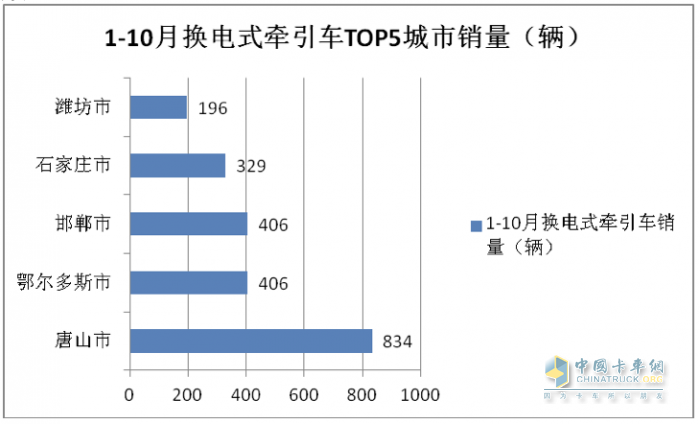 2023年前10月各类新能源重卡主要城市流向简析