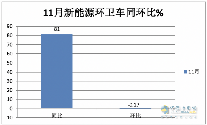 前11月新能源环卫车：实销5452辆增31.41%；盈峰环境\宇通\福龙马居前三；福龙马领涨