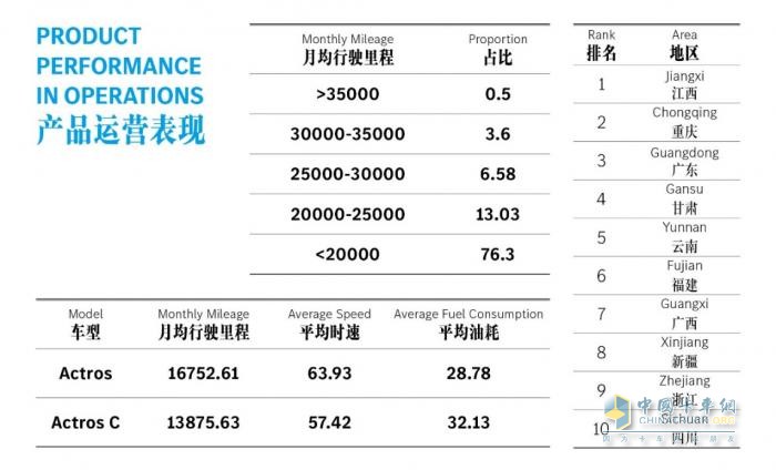 多快好省才是硬道理  2023奔驰卡车运营之星冠军一年跑了44.75万公里