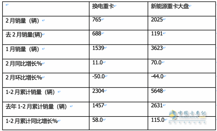 2月换电重卡：销量创史上同期新高 徐工夺冠 三一\陕汽\远程争第二