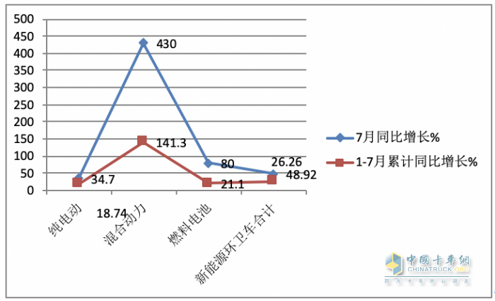 7月新能源环卫车：同环比“双增”销量创新高，混动领涨