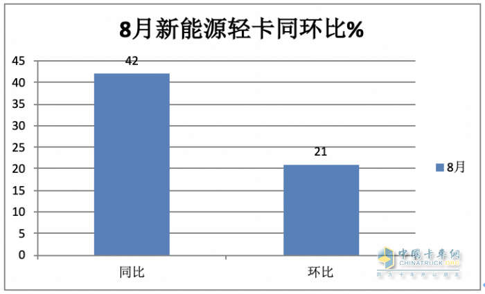 8月新能源轻卡：实销5279辆创年内月度新高， 远程、上汽、东风居前三