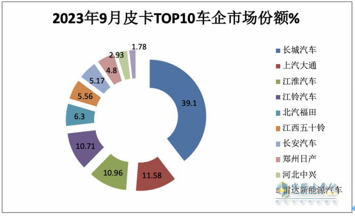 9月皮卡市场：同比微降环比增长 出口创新高；长城、大通、江淮居前三