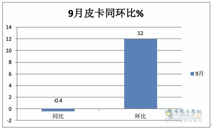 9月皮卡市场：同比微降环比增长 出口创新高；长城、大通、江淮居前三