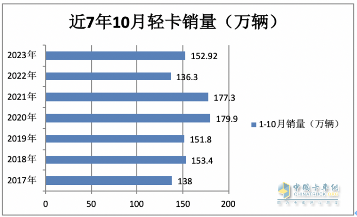 轻卡市场