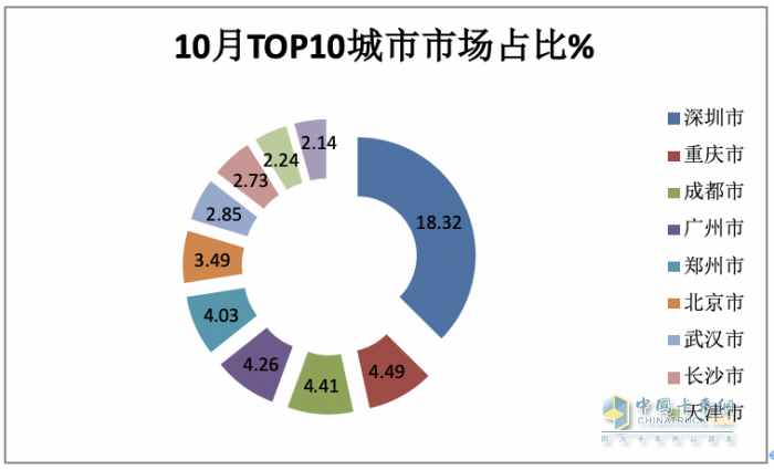 10月新能源城配物流车：“银十“如约而至，远程\福田\开瑞新能源居前三