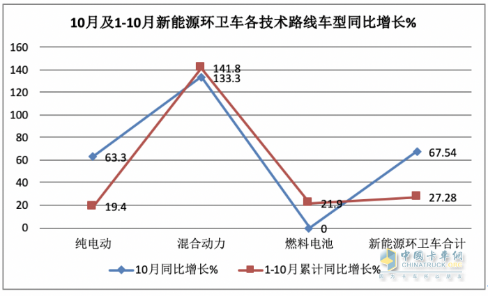 前10月新能源环卫车：实销4875辆增27.28%混动领涨；盈峰环境\\宇通\\福龙马居前三；福龙马领涨