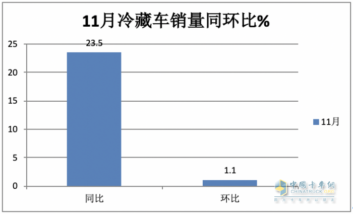 2023年前11月冷藏车市场特点简析：同比增22.6%混动最猛，福田\解放\江淮居前三