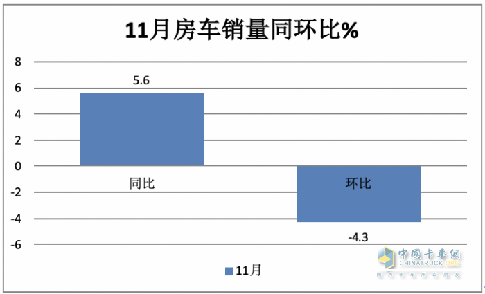 2023年11月房车：销售887辆增5.6%；大通、威特尔芬、宇通居前三