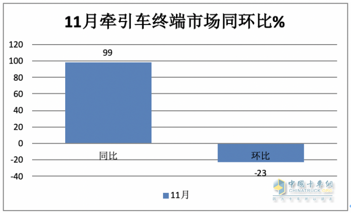 2023年1-11月牵引车终端市场：实销30.54万燃气类暴涨352%，解放\重汽\东风居前三 陕汽领涨​