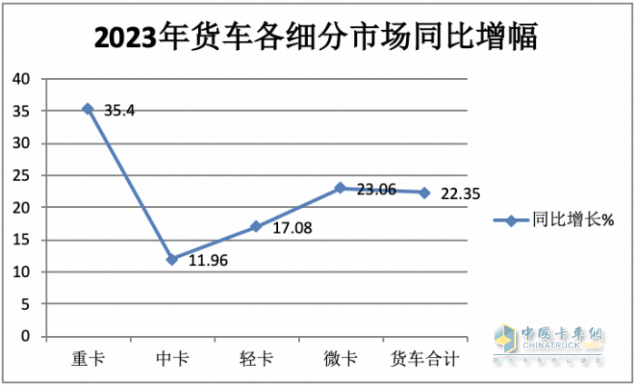 2023年中卡市场特征盘点分析：演绎“3连降9连涨”，福田\解放\江淮居前三，陕汽领涨​