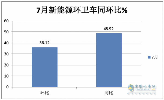 7月新能源环卫车：同环比“双增”销量创新高，混动领涨