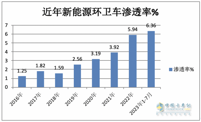 7月新能源环卫车：同环比“双增”销量创新高，混动领涨