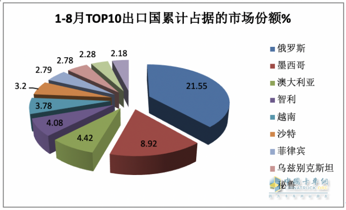 2023年8月我国卡车出口市场：出口5.2万辆下降2%，俄罗斯、墨西哥、澳大利亚居前三