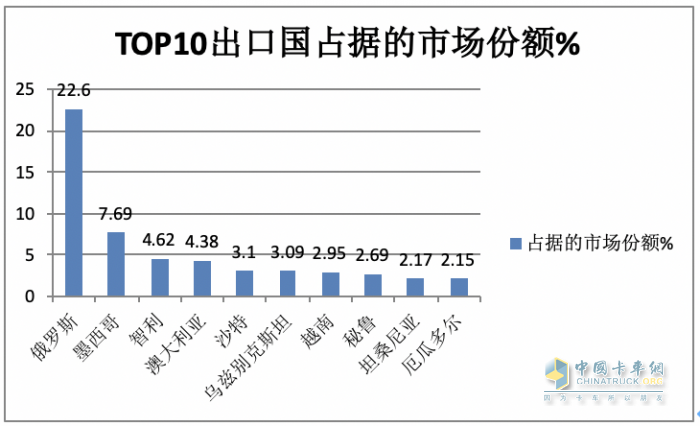 2023年9月我国卡车出口市场：出口5.5万辆降5%，俄罗斯、墨西哥、沙特居前三