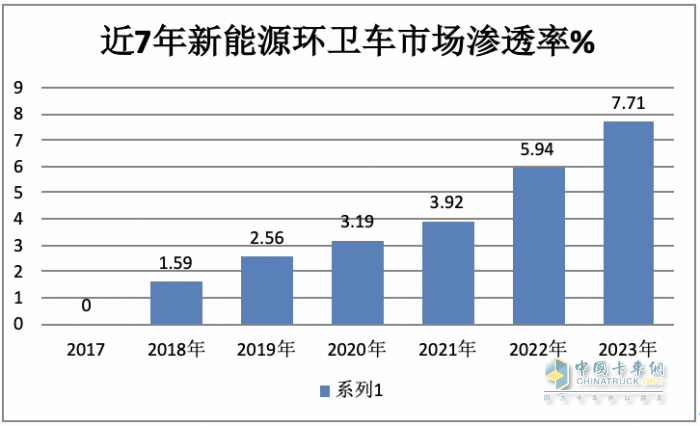 前11月新能源环卫车：实销5452辆增31.41%；盈峰环境\宇通\福龙马居前三；福龙马领涨