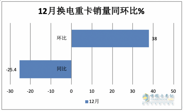 2023年换电电重卡:销14693辆增18% 徐工\远程\ 三一居前三，宇通领涨