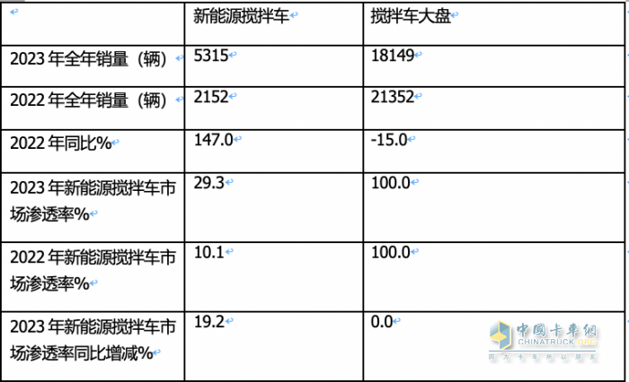 2023年新能源搅拌车：销5315辆增147%领涨大盘， 三一\徐工\远程居前三