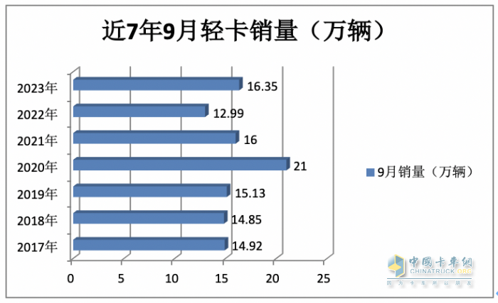 2023年9月轻卡市场特点：同环比双增“小金九”来临？ 福田、东风、长城居前三