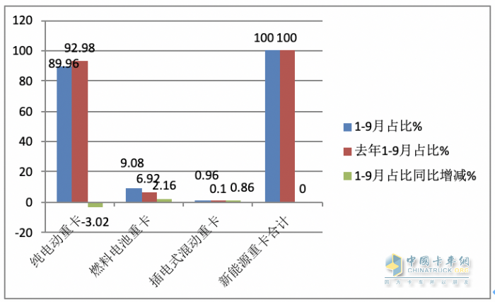 2023年前三季度燃料电池重卡市场特点：累销1814辆增72%，宇通、东风、苏州金龙居前三，陕汽领涨