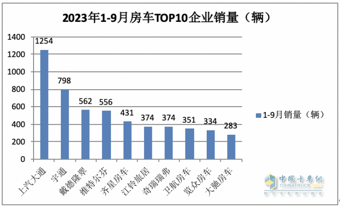 2023年9月国产底盘自行式房车销量特点：销1202辆同环比“双增”，大通、威特尔芬、宇通居前三