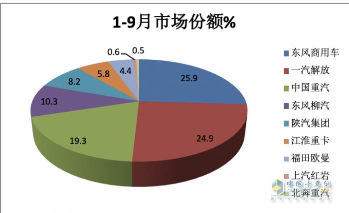 9月载货车：同环比“双增”, 东风商用车夺冠，重汽、解放分列二三 欧曼领涨