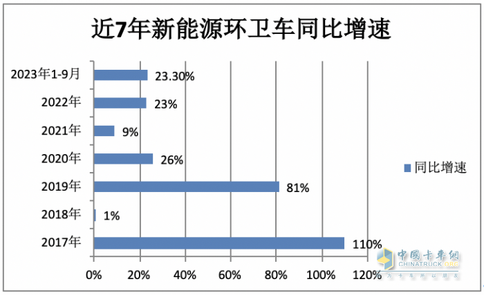 实销4297辆增23%混动领涨；盈峰环境\宇通\福龙马居前三