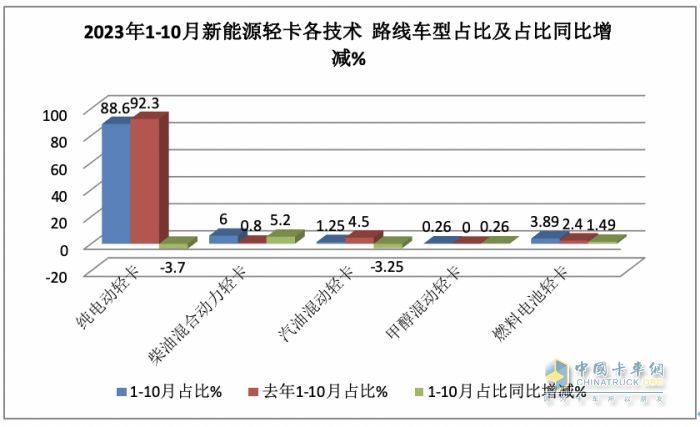 新能源轻卡