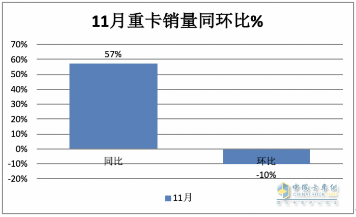 11月重卡：销售7.3万辆增长近6成，重汽夺冠，福田\红岩翻倍涨