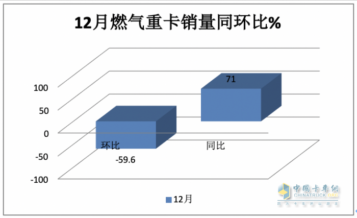 2023年燃气重卡：销15.2万辆涨3倍；解放/重汽/陕汽居前三；东风领涨