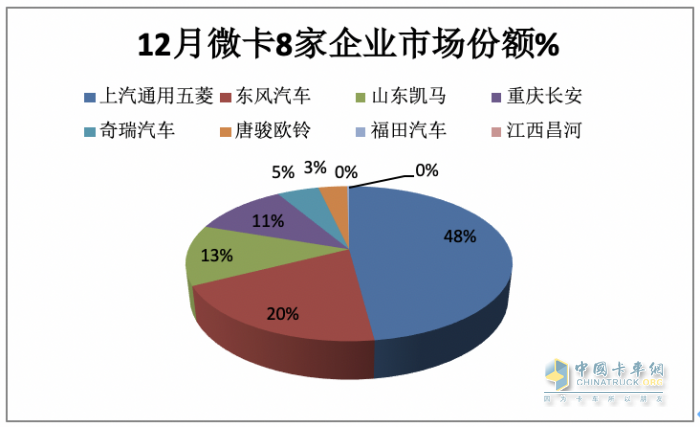 2023年微卡市场特点总结：销62.65万辆增24%新能源抢眼，五菱独食6成份额霸榜