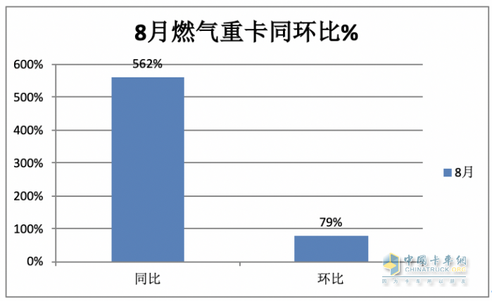 2023年8月燃气重卡终端市场特点：暴涨5.62倍销量创新高，解放强势夺冠 陕汽、东风、重汽争第二
