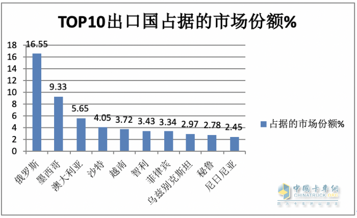 2023年8月我国卡车出口市场：出口5.2万辆下降2%，俄罗斯、墨西哥、澳大利亚居前三