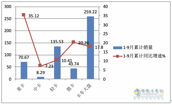 2023年9月轻卡市场特点：同环比双增“小金九”来临？ 福田、东风、长城居前三