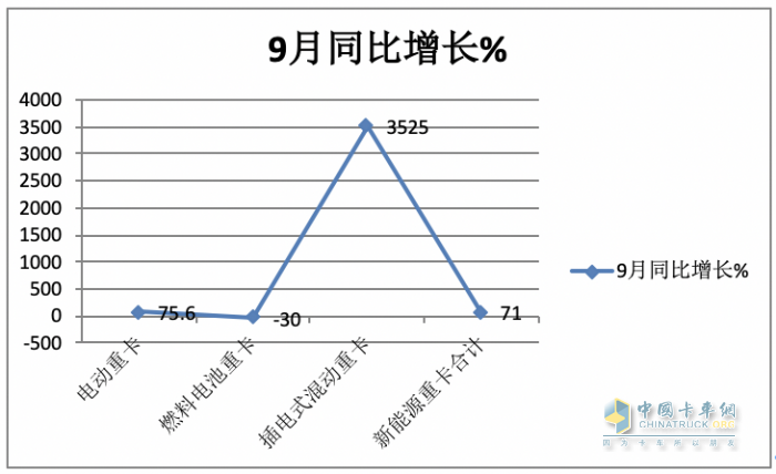 2023年前三季度燃料电池重卡市场特点：累销1814辆增72%，宇通、东风、苏州金龙居前三，陕汽领涨