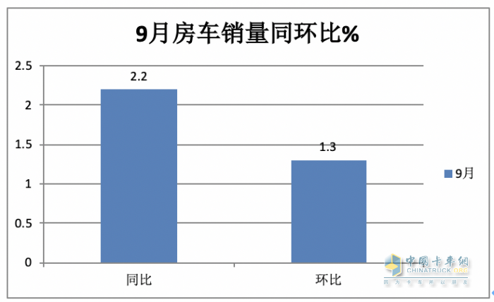 2023年9月国产底盘自行式房车销量特点：销1202辆同环比“双增”，大通、威特尔芬、宇通居前三