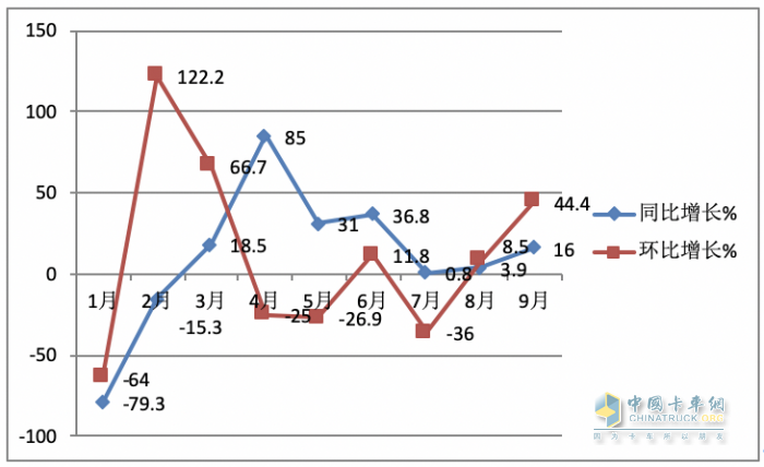 9月载货车：同环比“双增”, 东风商用车夺冠，重汽、解放分列二三 欧曼领涨