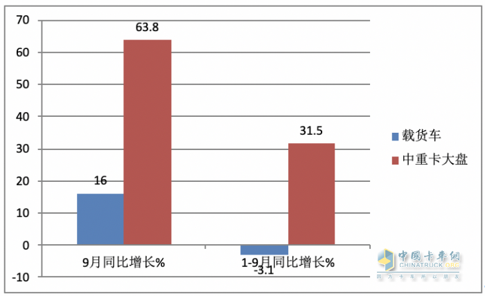 9月载货车：同环比“双增”, 东风商用车夺冠，重汽、解放分列二三 欧曼领涨