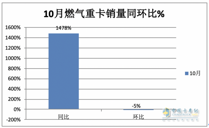 燃气重卡