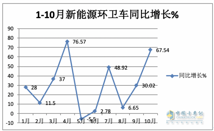 前10月新能源环卫车：实销4875辆增27.28%混动领涨；盈峰环境\\宇通\\福龙马居前三；福龙马领涨