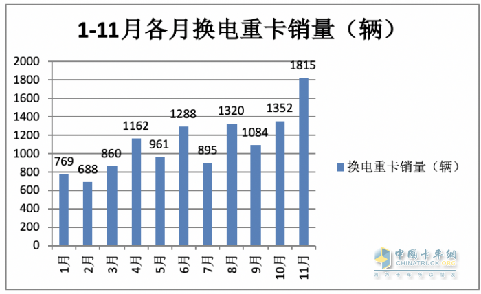 前11月换电重卡:销122万辆增34% 徐工夺冠 远程\ 三一分列二三，宇通领涨