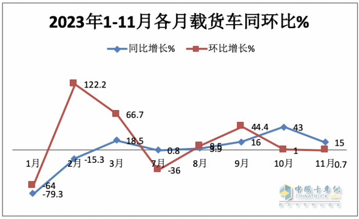 11月载货车：销1.31万辆增15%， 解放夺冠，重汽\东商分列二三 欧曼领涨